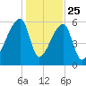 Church Creek Bridge tide chart for Wednesday, December 25, 2024