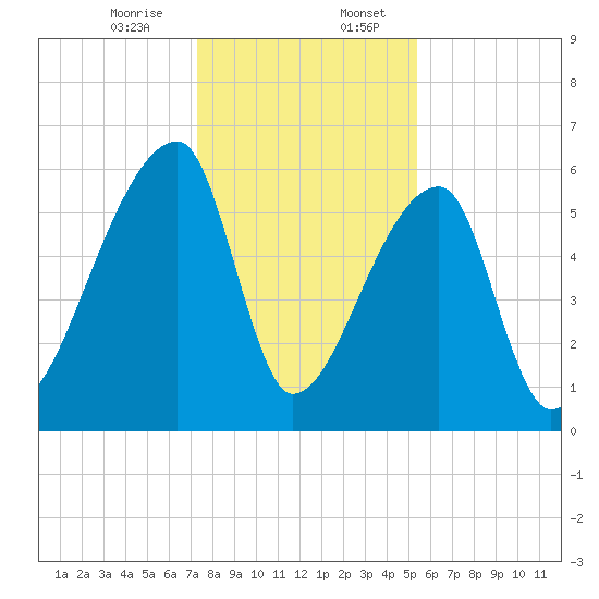 Church Creek Bridge tide chart for Thursday, December 26, 2024
