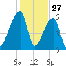 Church Creek Bridge tide chart for Friday, December 27, 2024