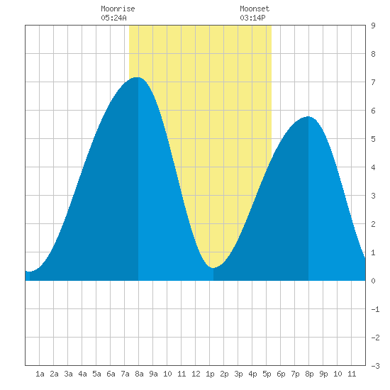 Church Creek Bridge tide chart for Saturday, December 28, 2024