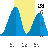 Church Creek Bridge tide chart for Saturday, December 28, 2024