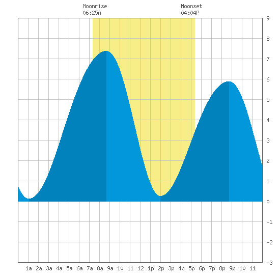 Church Creek Bridge tide chart for Sunday, December 29, 2024