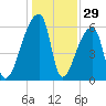 Church Creek Bridge tide chart for Sunday, December 29, 2024