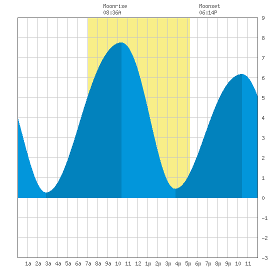 Church Creek Bridge tide chart for Monday, December 2, 2024