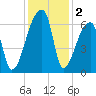 Church Creek Bridge tide chart for Monday, December 2, 2024