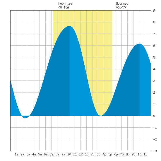 Church Creek Bridge tide chart for Tuesday, December 31, 2024