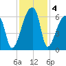 Church Creek Bridge tide chart for Wednesday, December 4, 2024