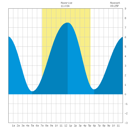 Church Creek Bridge tide chart for Thursday, December 5, 2024