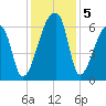 Church Creek Bridge tide chart for Thursday, December 5, 2024