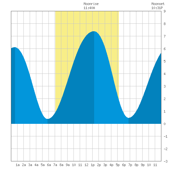Church Creek Bridge tide chart for Friday, December 6, 2024