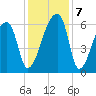 Church Creek Bridge tide chart for Saturday, December 7, 2024