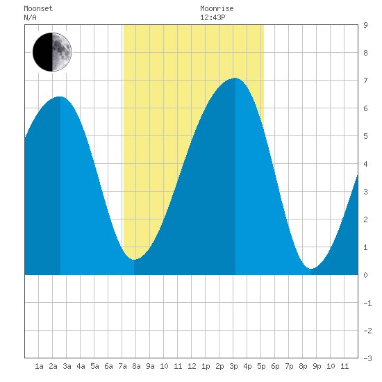 Church Creek Bridge tide chart for Sunday, December 8, 2024