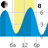 Church Creek Bridge tide chart for Sunday, December 8, 2024