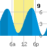 Church Creek Bridge tide chart for Monday, December 9, 2024