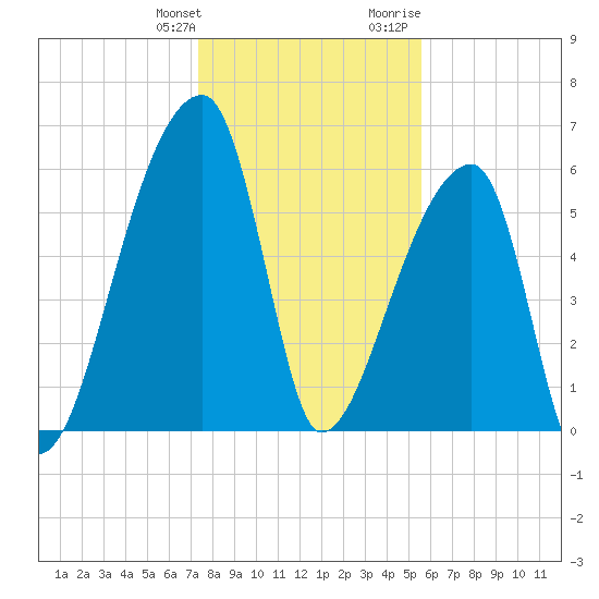 Church Creek Bridge tide chart for Saturday, January 11, 2025