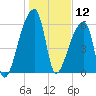Church Creek Bridge tide chart for Sunday, January 12, 2025