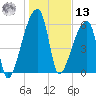 Church Creek Bridge tide chart for Monday, January 13, 2025