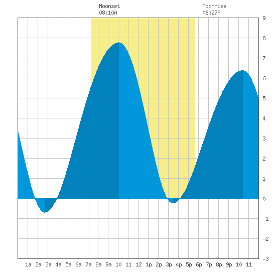 Church Creek Bridge tide chart for Tuesday, January 14, 2025