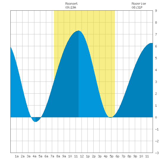 Church Creek Bridge tide chart for Thursday, January 16, 2025
