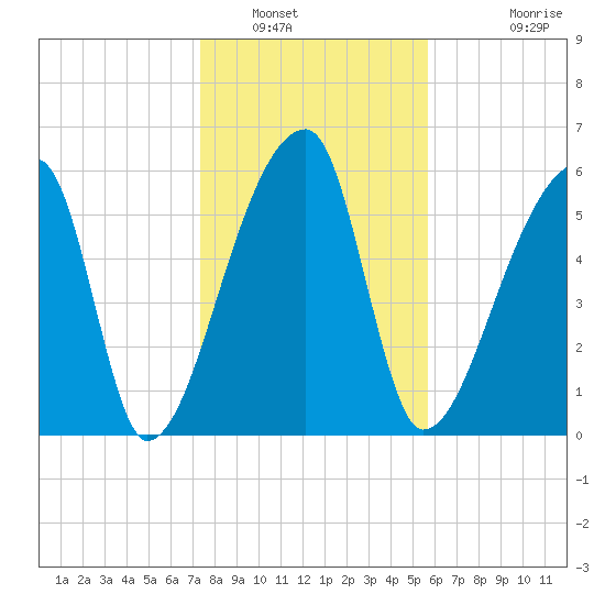 Church Creek Bridge tide chart for Friday, January 17, 2025