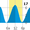 Church Creek Bridge tide chart for Friday, January 17, 2025