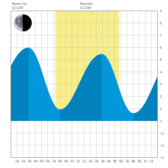 Church Creek Bridge tide chart for Tuesday, January 21, 2025