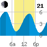 Church Creek Bridge tide chart for Tuesday, January 21, 2025