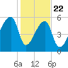 Church Creek Bridge tide chart for Wednesday, January 22, 2025