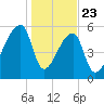 Church Creek Bridge tide chart for Thursday, January 23, 2025