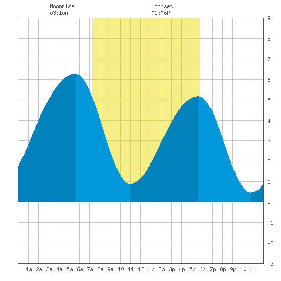 Church Creek Bridge tide chart for Friday, January 24, 2025
