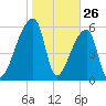 Church Creek Bridge tide chart for Sunday, January 26, 2025