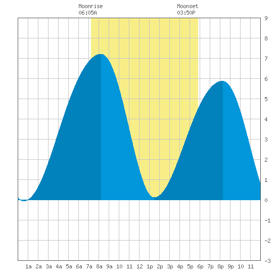 Church Creek Bridge tide chart for Monday, January 27, 2025