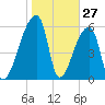 Church Creek Bridge tide chart for Monday, January 27, 2025