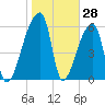 Church Creek Bridge tide chart for Tuesday, January 28, 2025