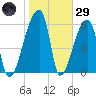 Church Creek Bridge tide chart for Wednesday, January 29, 2025