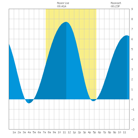 Church Creek Bridge tide chart for Thursday, January 2, 2025