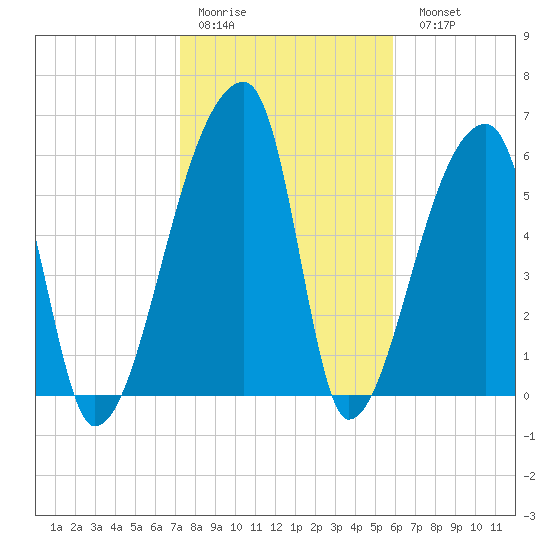 Church Creek Bridge tide chart for Thursday, January 30, 2025