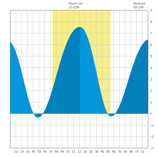 Church Creek Bridge tide chart for Friday, January 3, 2025