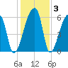 Church Creek Bridge tide chart for Friday, January 3, 2025