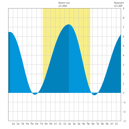 Church Creek Bridge tide chart for Saturday, January 4, 2025