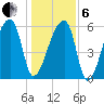 Church Creek Bridge tide chart for Monday, January 6, 2025