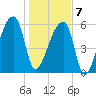 Church Creek Bridge tide chart for Tuesday, January 7, 2025