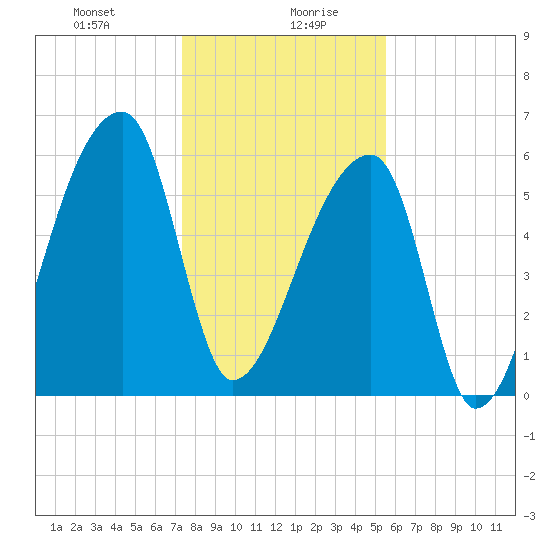 Church Creek Bridge tide chart for Wednesday, January 8, 2025