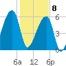 Church Creek Bridge tide chart for Wednesday, January 8, 2025
