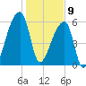 Church Creek Bridge tide chart for Thursday, January 9, 2025