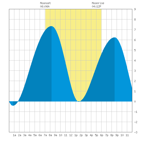 Church Creek Bridge tide chart for Monday, February 10, 2025