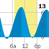 Church Creek Bridge tide chart for Thursday, February 13, 2025