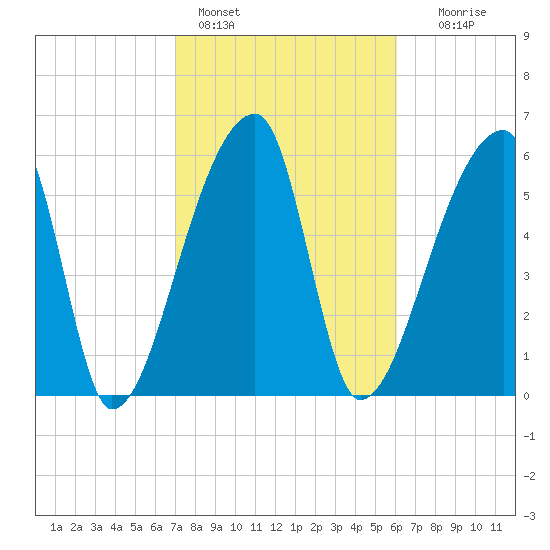 Church Creek Bridge tide chart for Friday, February 14, 2025
