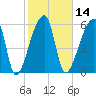 Church Creek Bridge tide chart for Friday, February 14, 2025