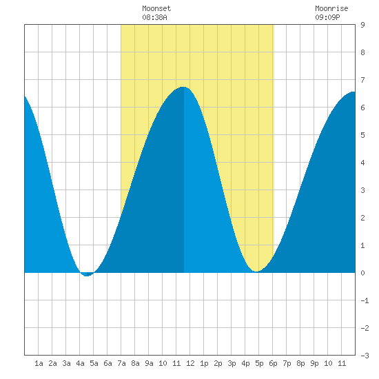 Church Creek Bridge tide chart for Saturday, February 15, 2025
